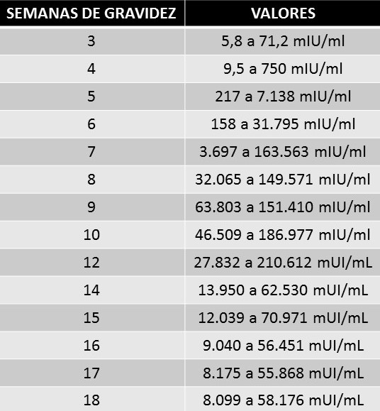 Exame Resultado Valor de Referência: Gonadotrofina Coriônica